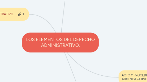 Mind Map: LOS ELEMENTOS DEL DERECHO ADMINISTRATIVO.