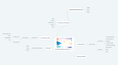 Mind Map: Elementos del Mix promocional