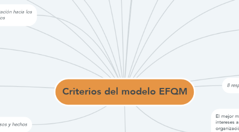 Mind Map: Criterios del modelo EFQM