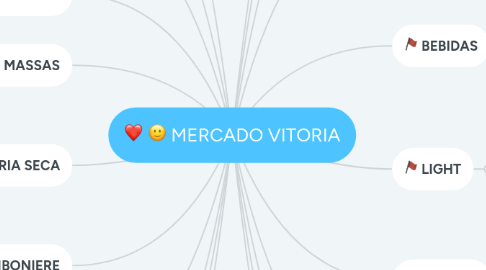 Mind Map: MERCADO VITORIA