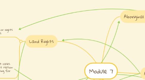 Mind Map: Module 7