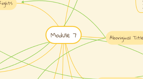 Mind Map: Module 7