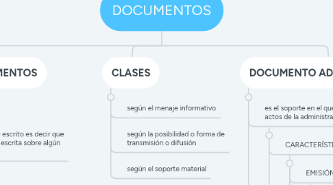Mind Map: DOCUMENTOS