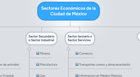 Mind Map: Sectores Económicos de la Ciudad de México