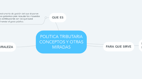 Mind Map: POLITICA TRIBUTARIA CONCEPTOS Y OTRAS MIRADAS