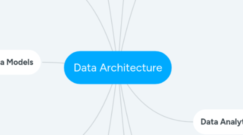 Mind Map: Data Architecture