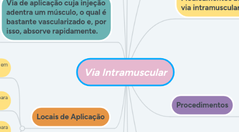 Mind Map: Via Intramuscular