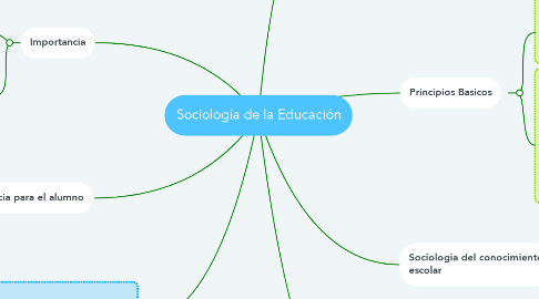 Mind Map: Sociología de la Educación