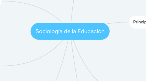 Mind Map: Sociología de la Educación