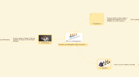 Mind Map: ¿Qué es la autorregulación?