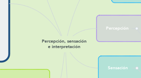 Mind Map: Percepción, sensación e interpretación