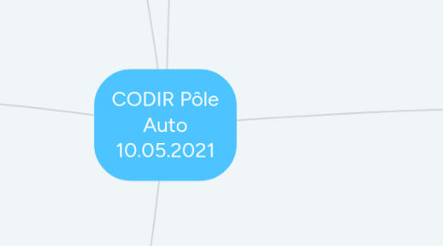 Mind Map: CODIR Pôle Auto 10.05.2021