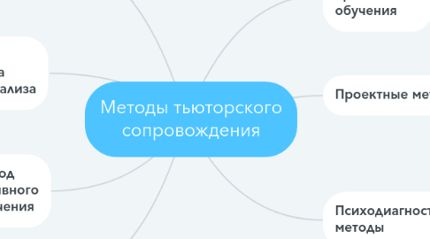 Mind Map: Методы тьюторского сопровождения