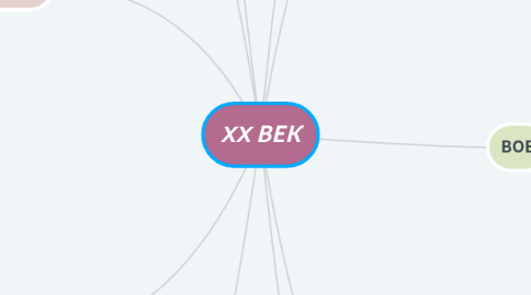 Mind Map: XX ВЕК