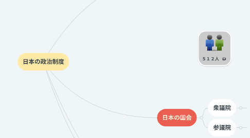 Mind Map: 日本の政治制度