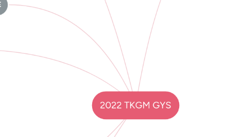 Mind Map: 2022 TKGM GYS