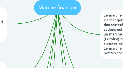 Mind Map: Marché financier