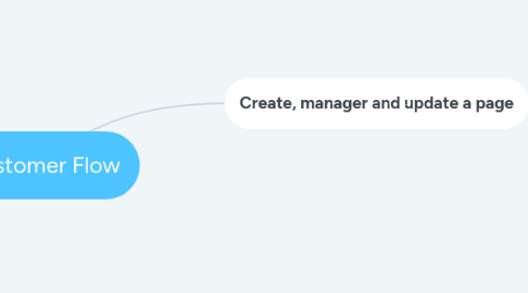 Mind Map: Customer Flow