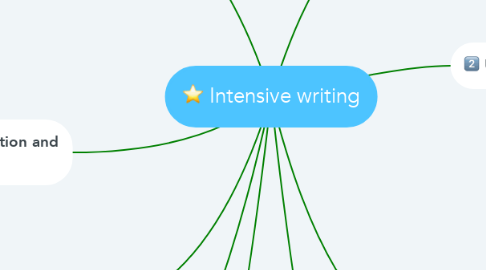 Mind Map: Intensive writing