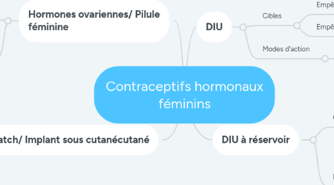 Mind Map: Contraceptifs hormonaux féminins