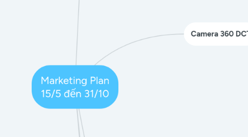 Mind Map: Marketing Plan 15/5 đến 31/10