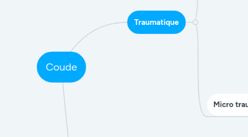 Mind Map: Coude