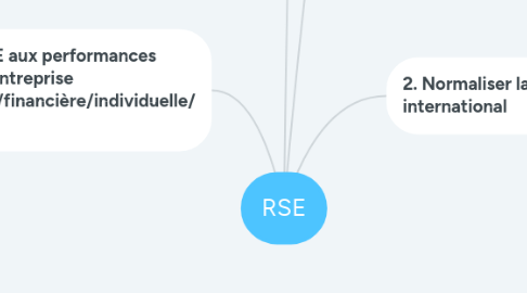 Mind Map: RSE