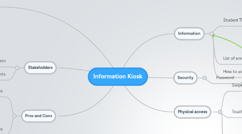 Mind Map: Information Kiosk