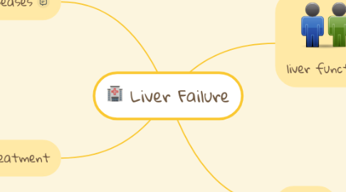 Mind Map: Liver Failure