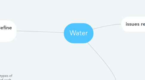 Mind Map: Water