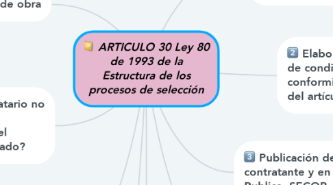 Mind Map: ARTICULO 30 Ley 80 de 1993 de la Estructura de los procesos de selección