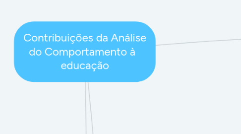 Mind Map: Contribuições da Análise do Comportamento à educação