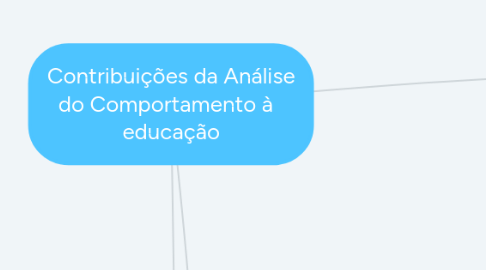 Mind Map: Contribuições da Análise do Comportamento à   educação