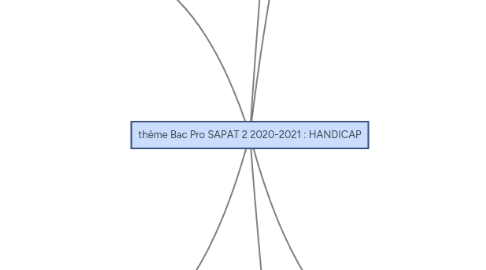 Mind Map: thème Bac Pro SAPAT 2 2020-2021 : HANDICAP
