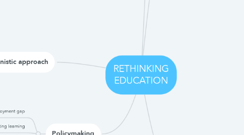 Mind Map: RETHINKING EDUCATION