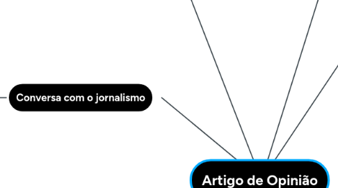 Mind Map: Artigo de Opinião