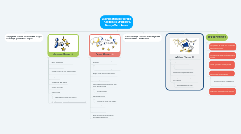 Mind Map: La promotion de l'Europe - Académies Strasbourg, Nancy-Metz, Reims