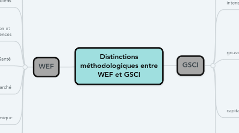 Mind Map: Distinctions méthodologiques entre WEF et GSCI