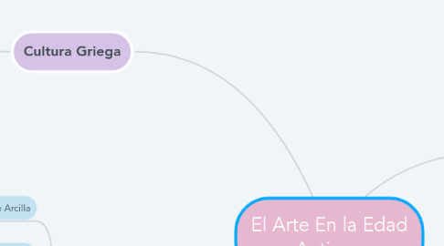 Mind Map: El Arte En la Edad Antigua