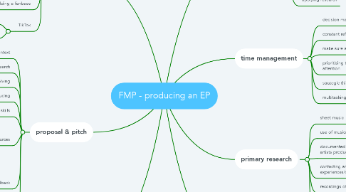 Mind Map: FMP - producing an EP
