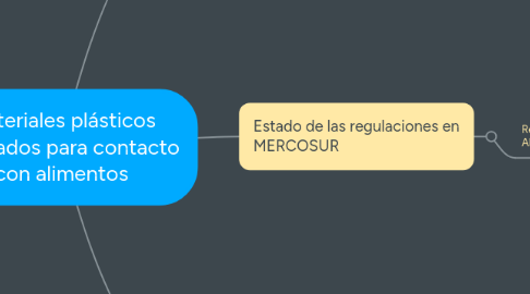 Mind Map: Materiales plásticos reciclados para contacto con alimentos