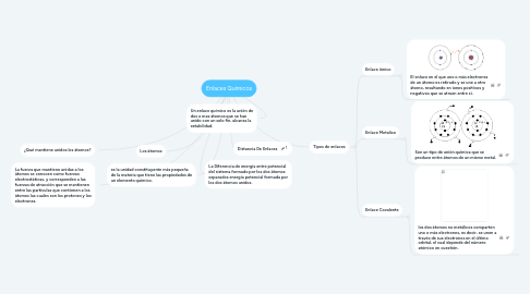 Mind Map: Enlaces Químicos