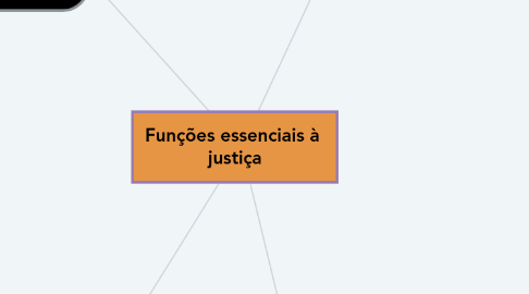 Mind Map: Funções essenciais à justiça