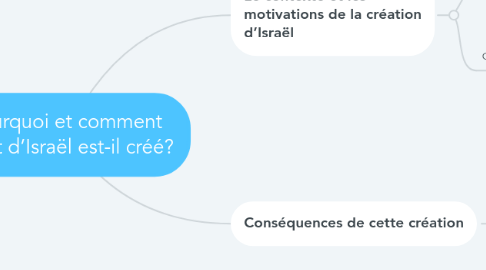 Mind Map: Pourquoi et comment l’État d’Israël est-il créé?