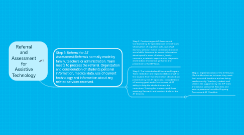 Mind Map: Referral and Assessment for Assistive Technology