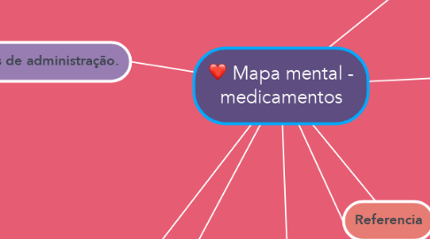 Mind Map: Mapa mental - medicamentos
