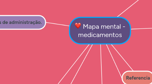 Mind Map: Mapa mental - medicamentos