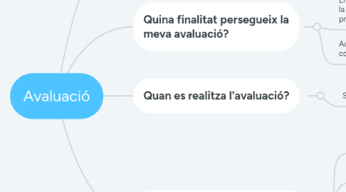 Mind Map: Avaluació
