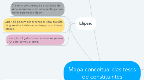 Mind Map: Mapa conceitual das teses de constituintes