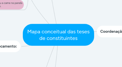 Mind Map: Mapa conceitual das teses de constituintes